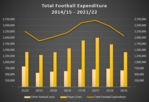 football expenditure